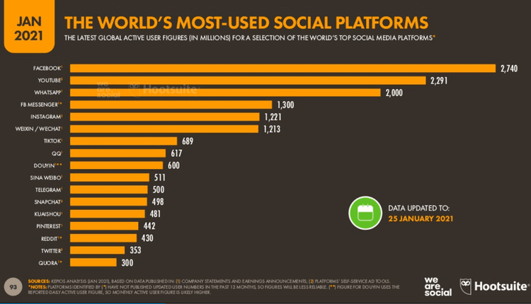 Redes sociales más usadas a nivel mundial